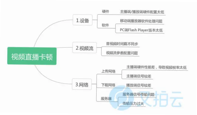 蜘蛛体育直播卡顿原因及解决方法